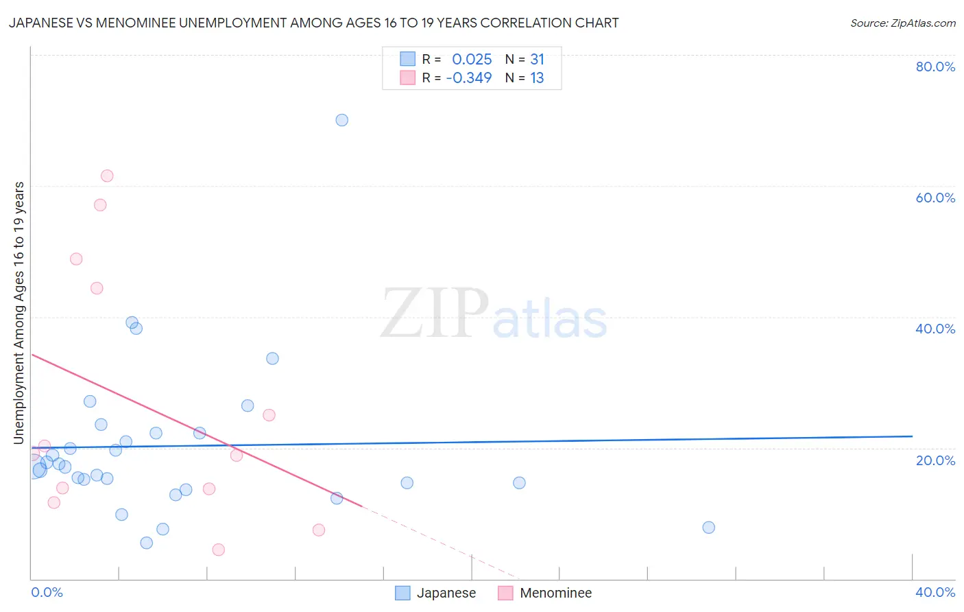 Japanese vs Menominee Unemployment Among Ages 16 to 19 years