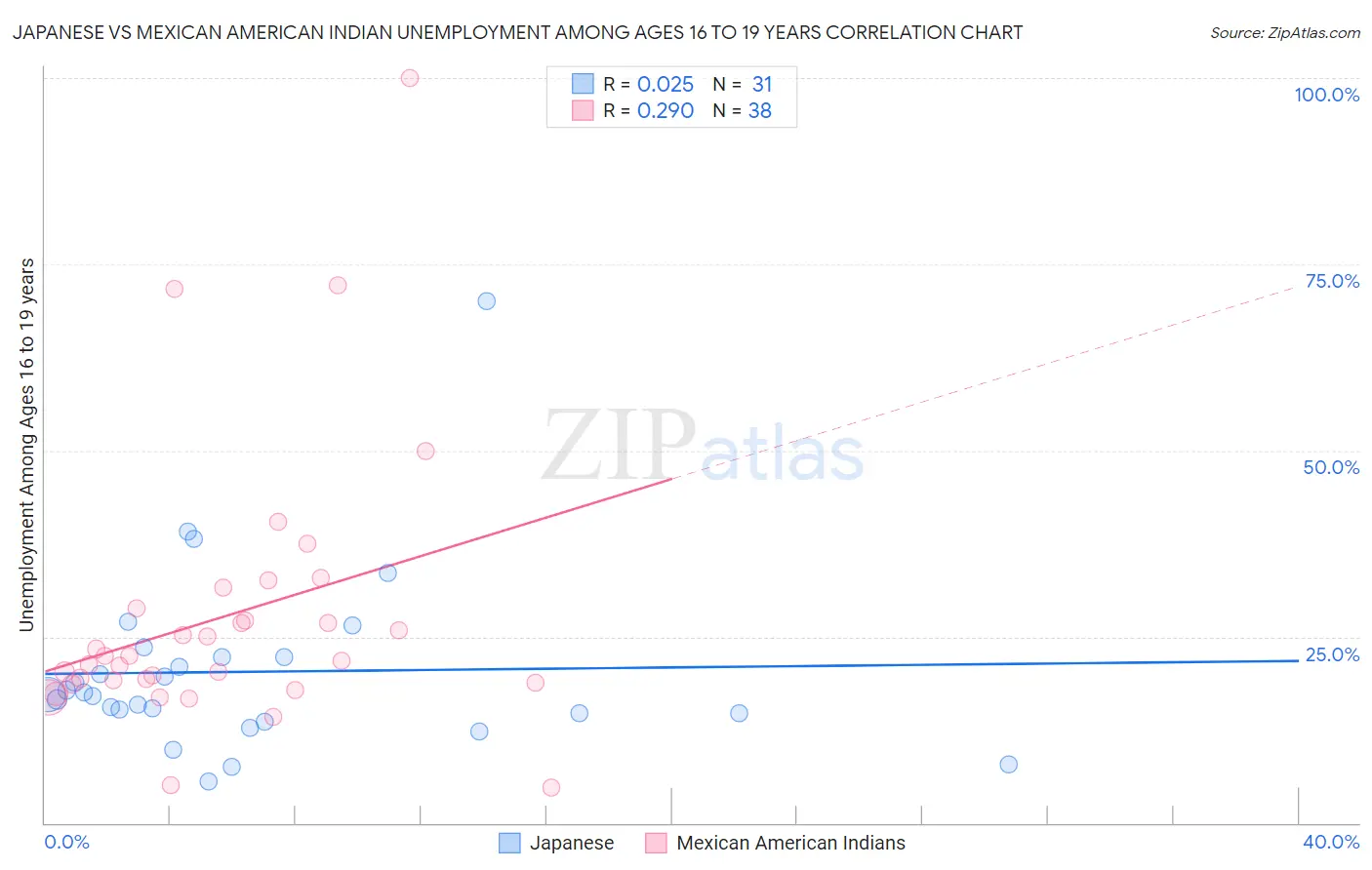 Japanese vs Mexican American Indian Unemployment Among Ages 16 to 19 years