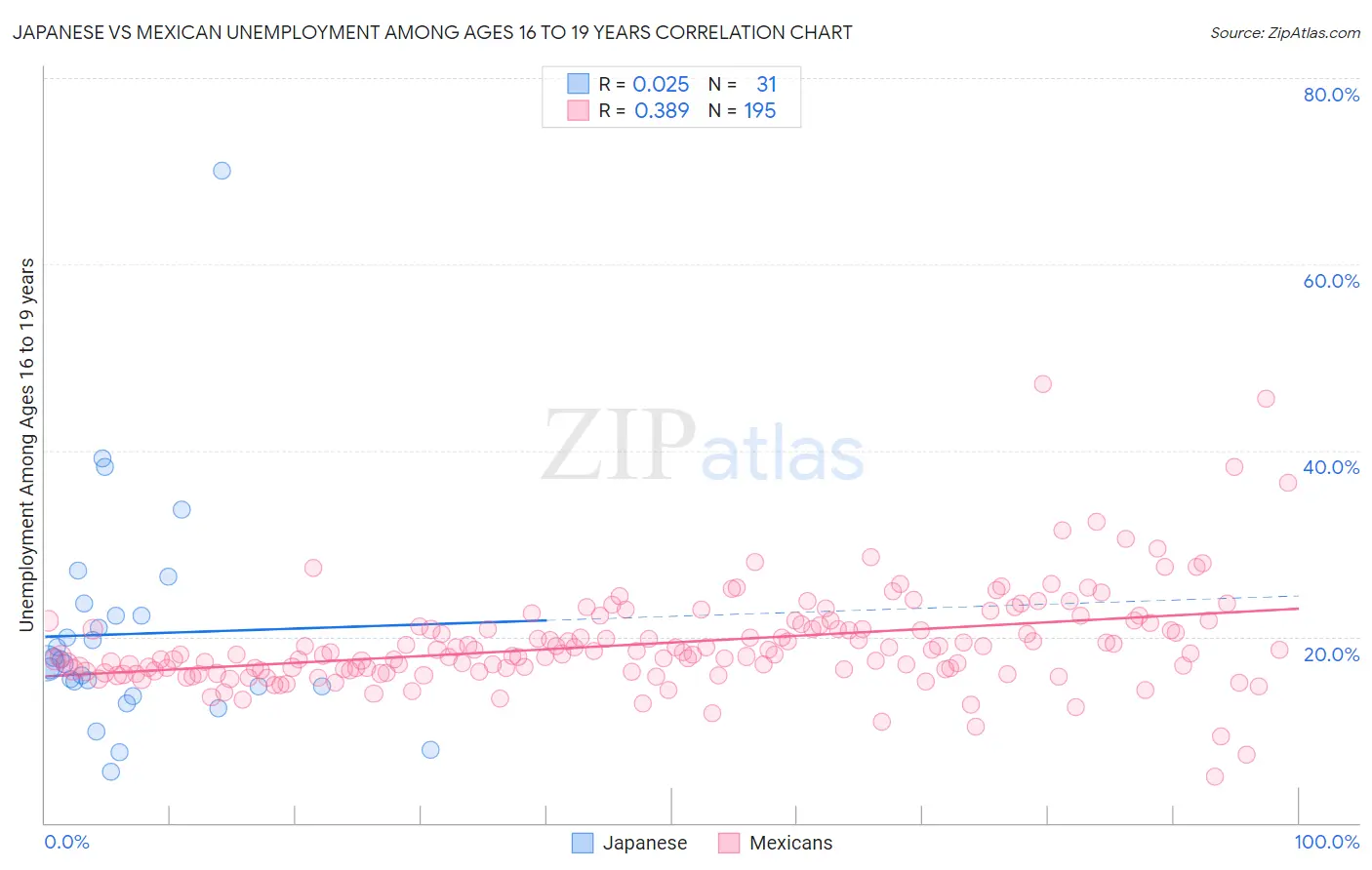 Japanese vs Mexican Unemployment Among Ages 16 to 19 years