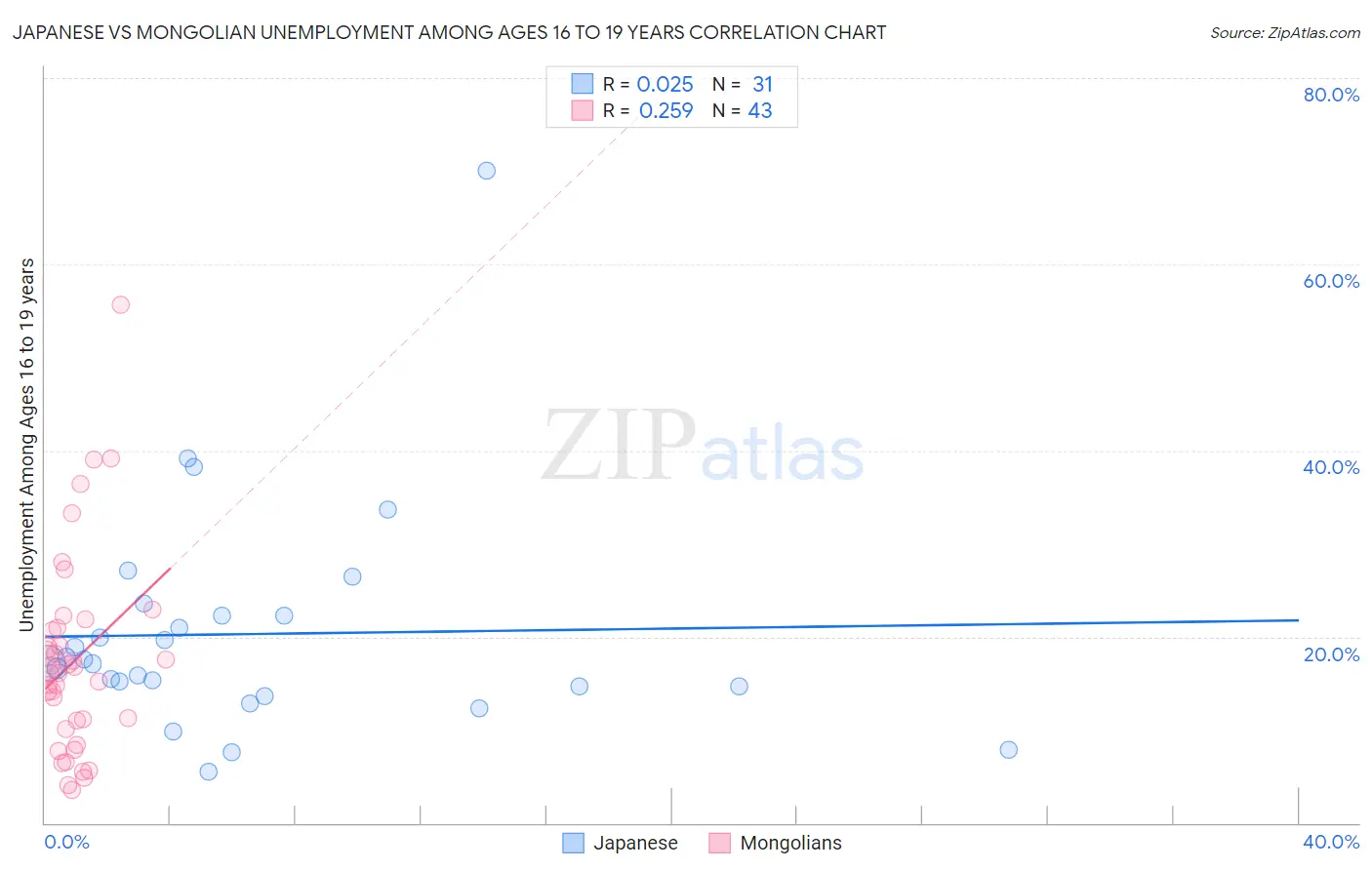 Japanese vs Mongolian Unemployment Among Ages 16 to 19 years