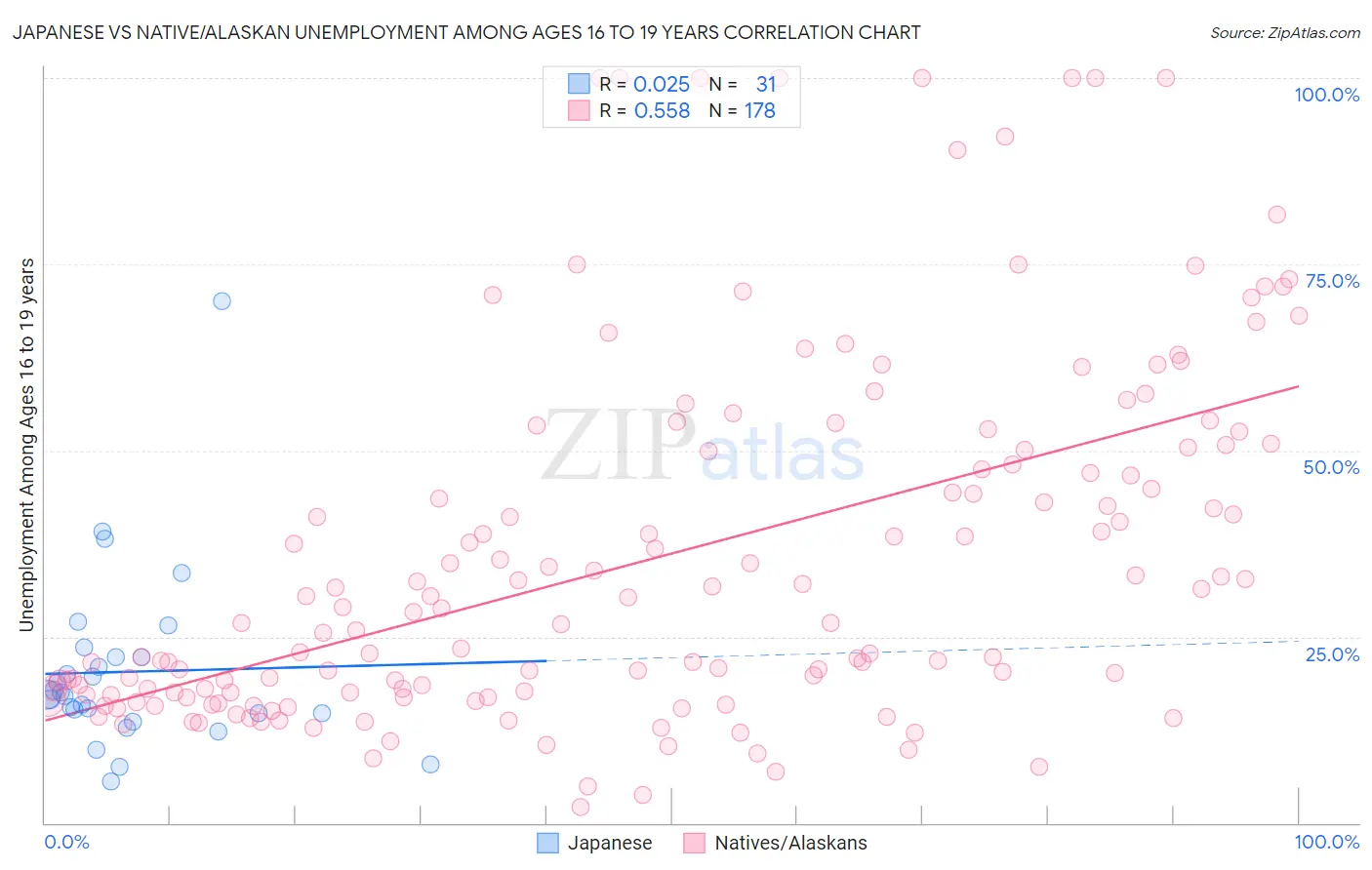 Japanese vs Native/Alaskan Unemployment Among Ages 16 to 19 years
