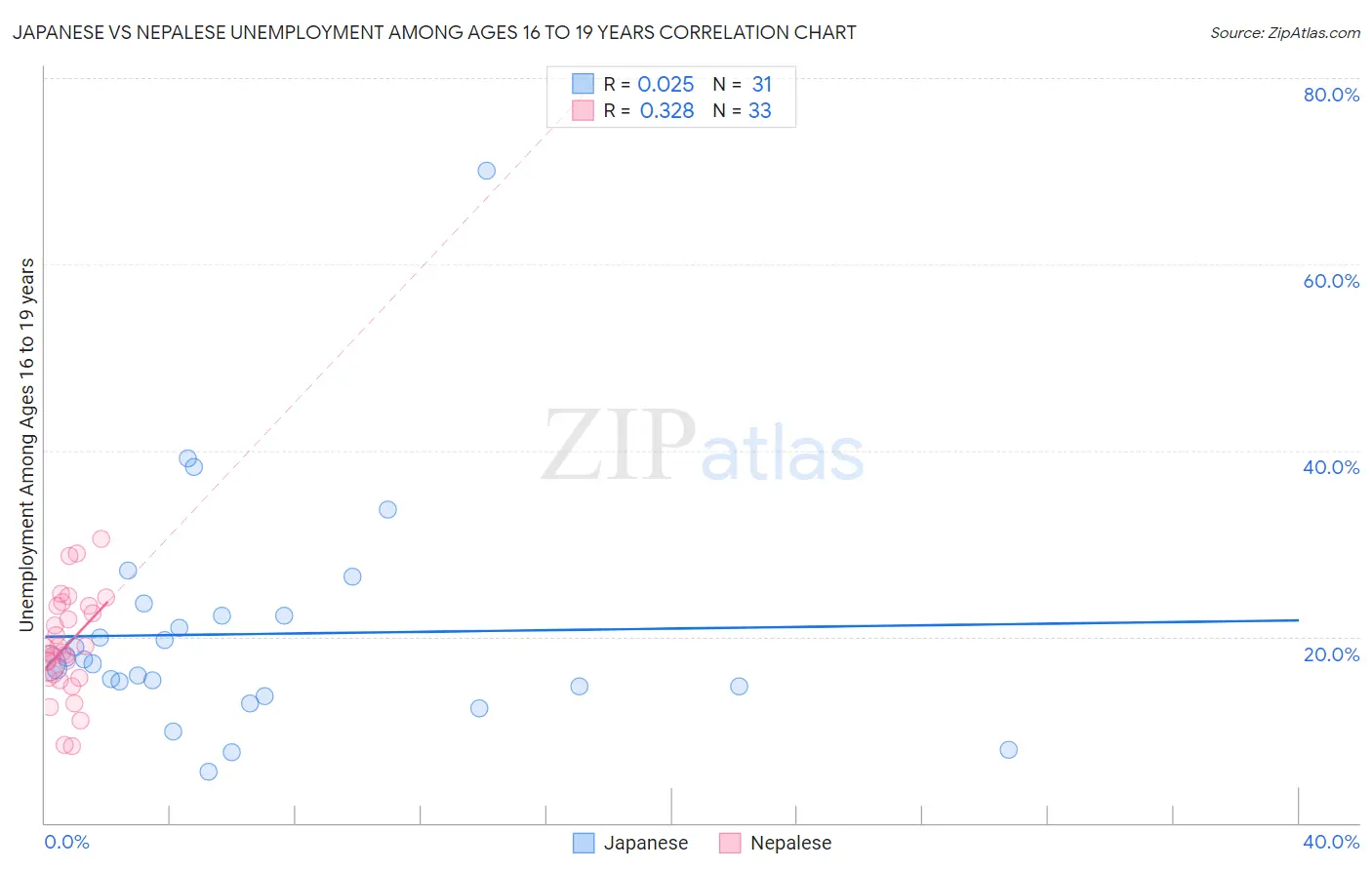 Japanese vs Nepalese Unemployment Among Ages 16 to 19 years