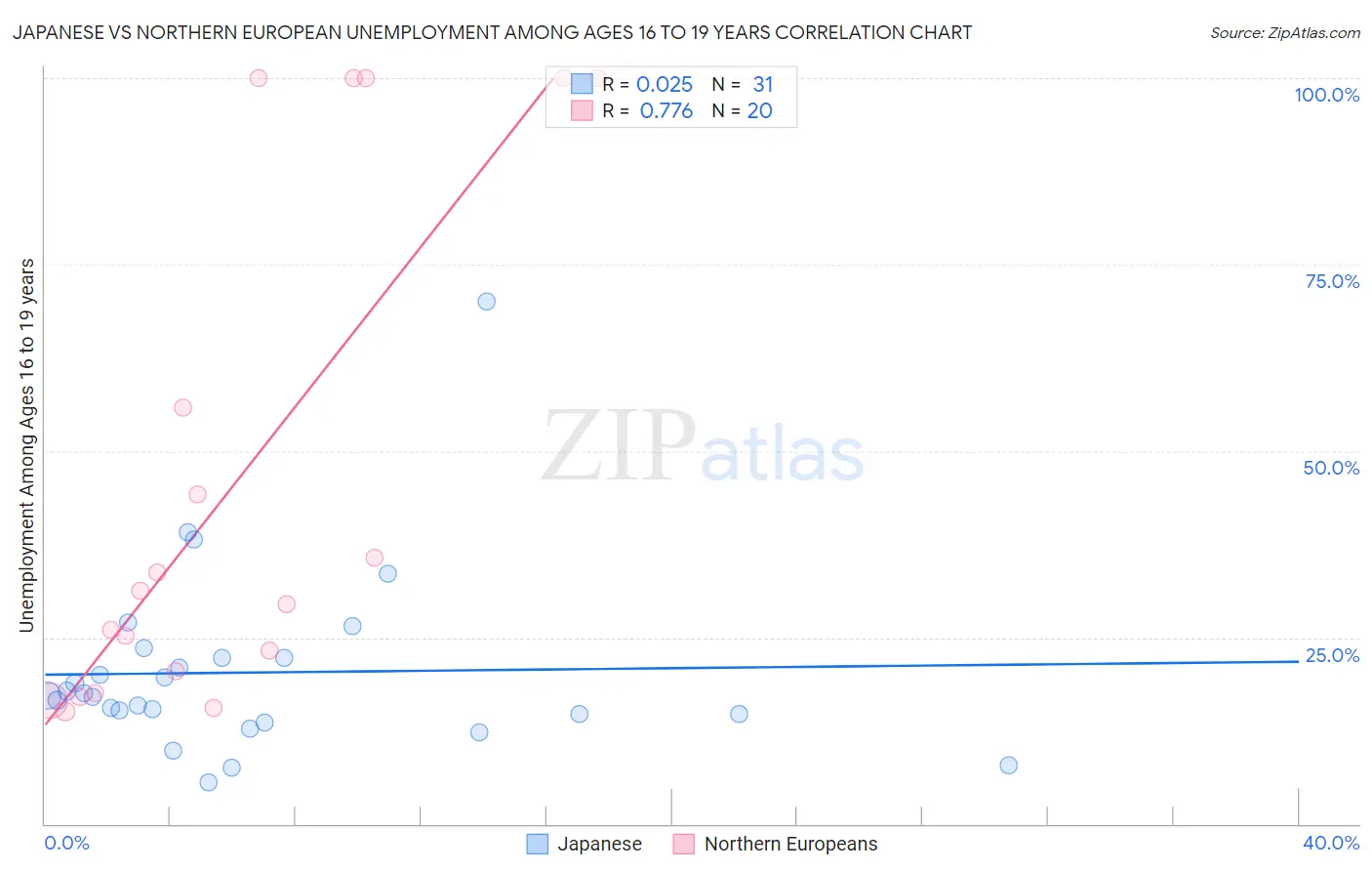Japanese vs Northern European Unemployment Among Ages 16 to 19 years