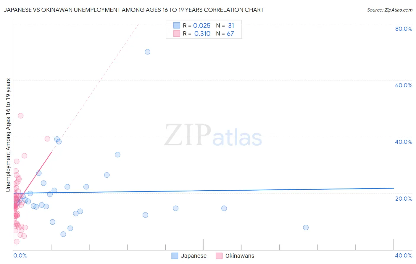 Japanese vs Okinawan Unemployment Among Ages 16 to 19 years
