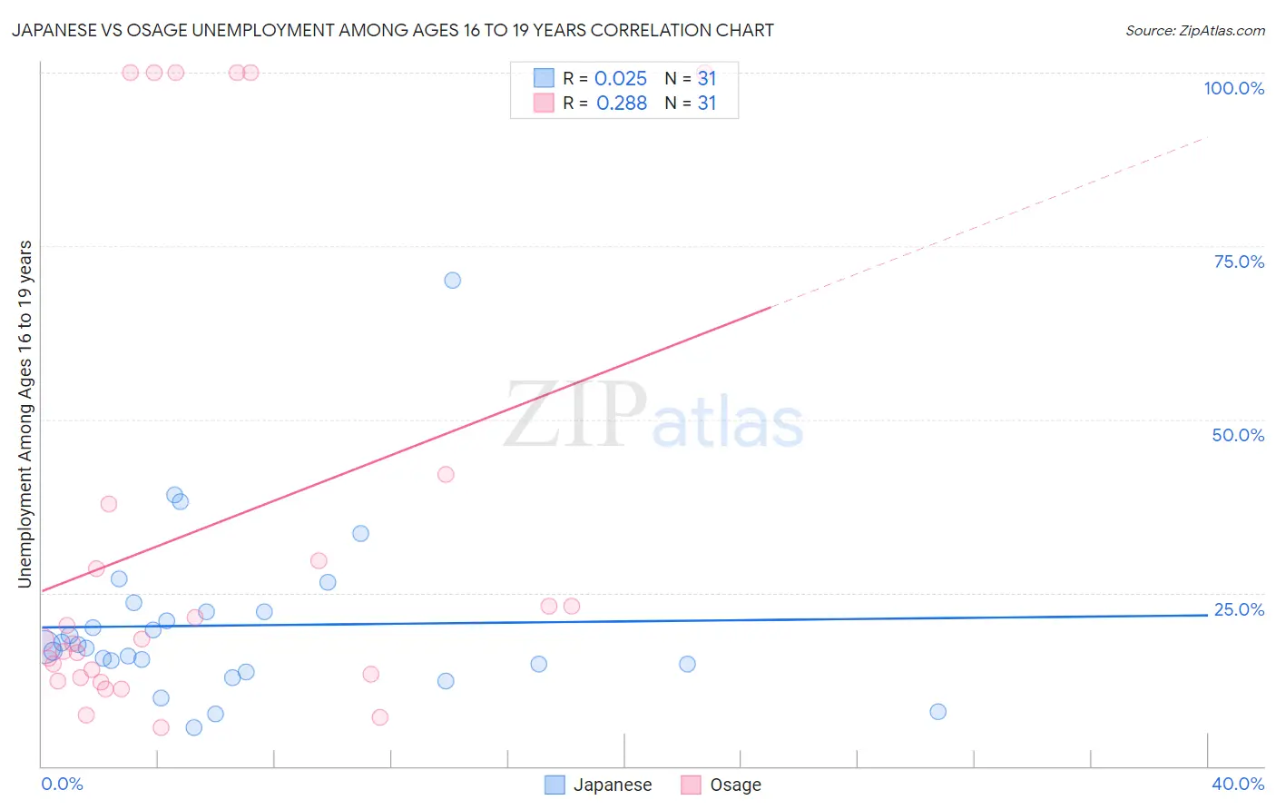 Japanese vs Osage Unemployment Among Ages 16 to 19 years