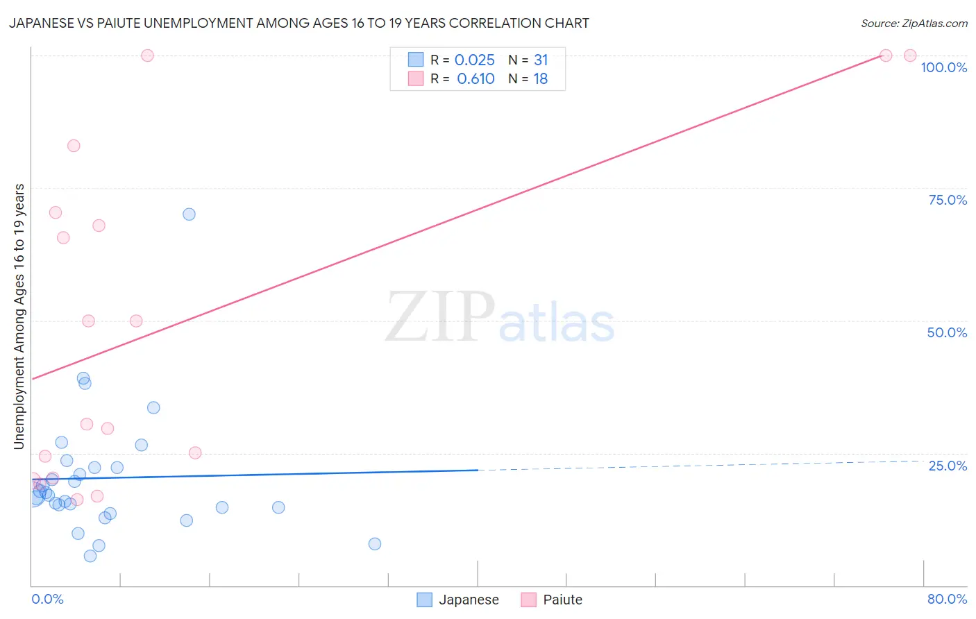 Japanese vs Paiute Unemployment Among Ages 16 to 19 years