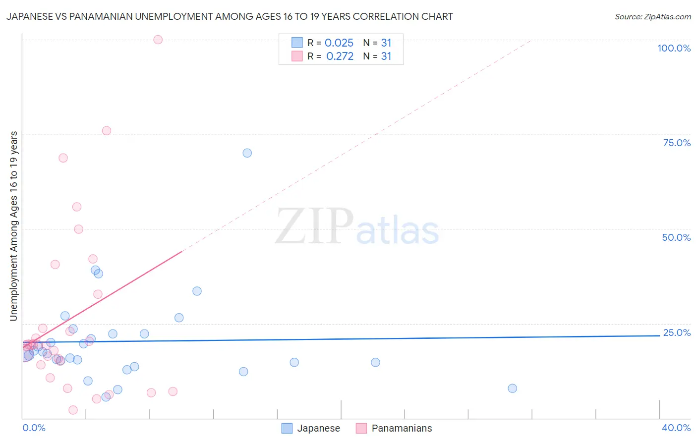 Japanese vs Panamanian Unemployment Among Ages 16 to 19 years