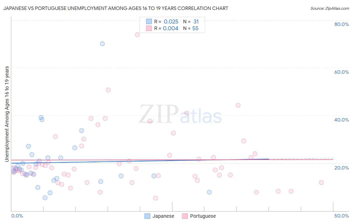 Japanese vs Portuguese Unemployment Among Ages 16 to 19 years