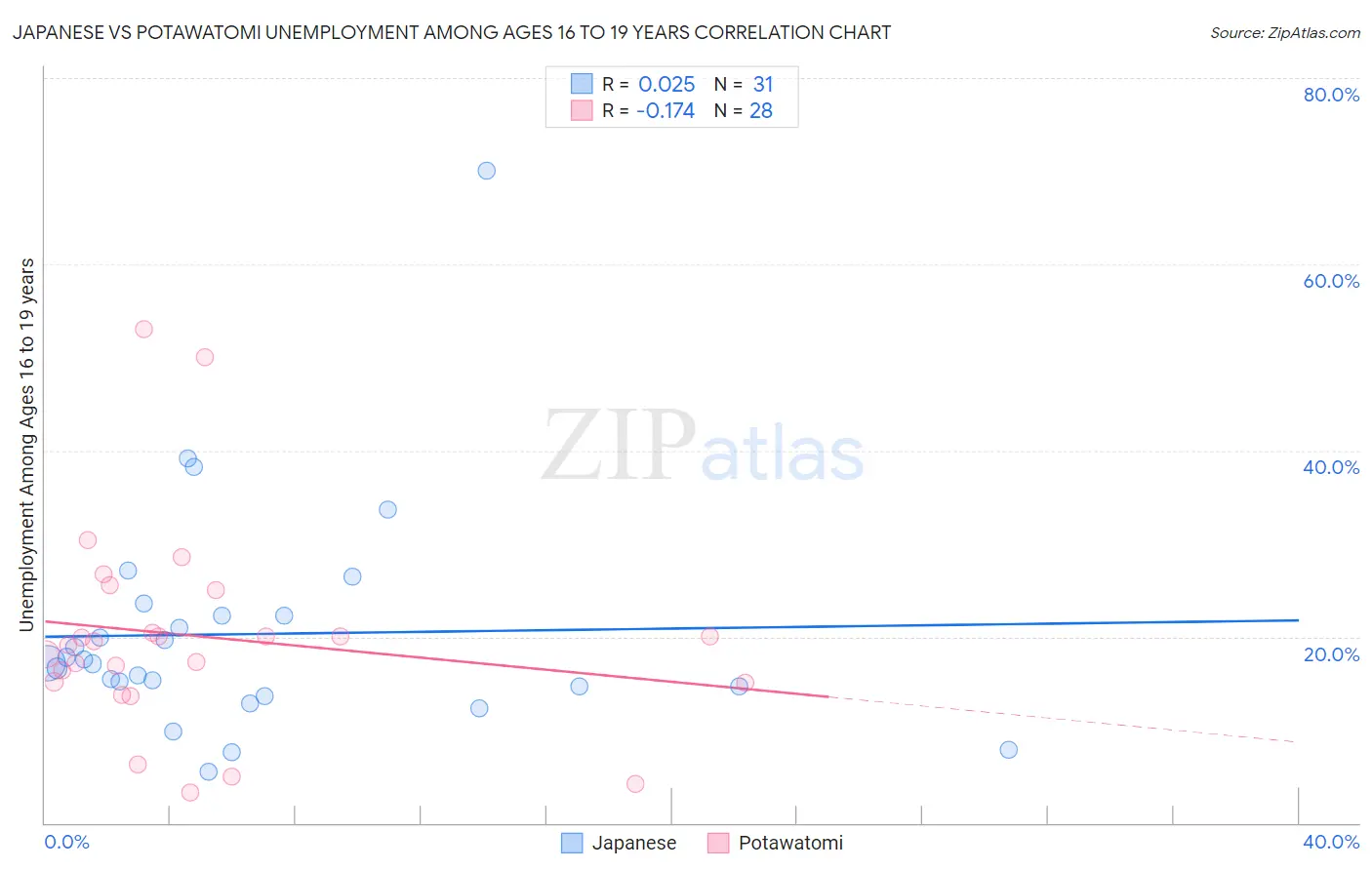 Japanese vs Potawatomi Unemployment Among Ages 16 to 19 years