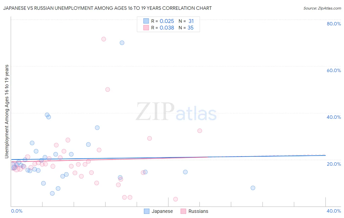 Japanese vs Russian Unemployment Among Ages 16 to 19 years