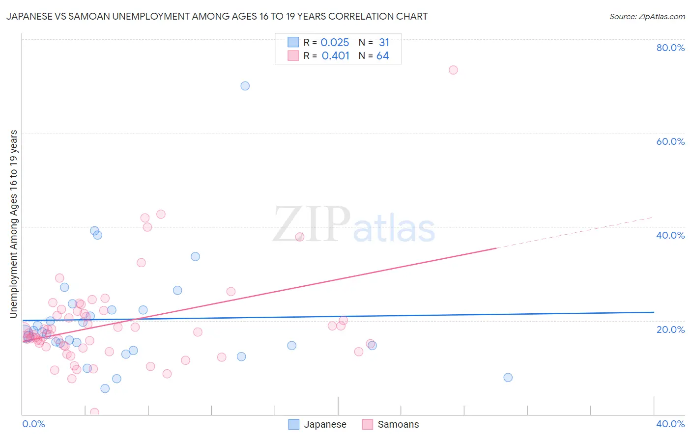 Japanese vs Samoan Unemployment Among Ages 16 to 19 years