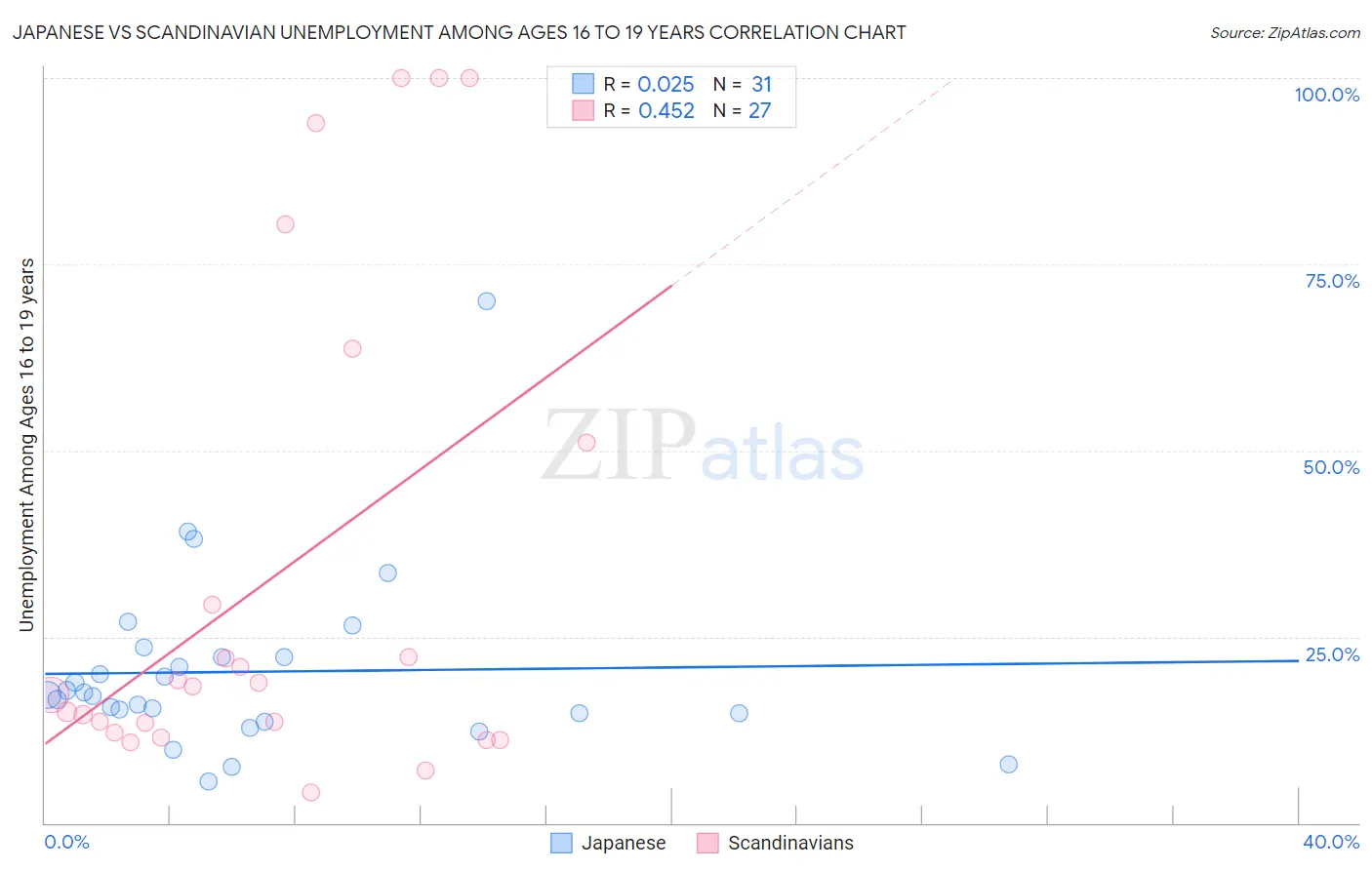 Japanese vs Scandinavian Unemployment Among Ages 16 to 19 years