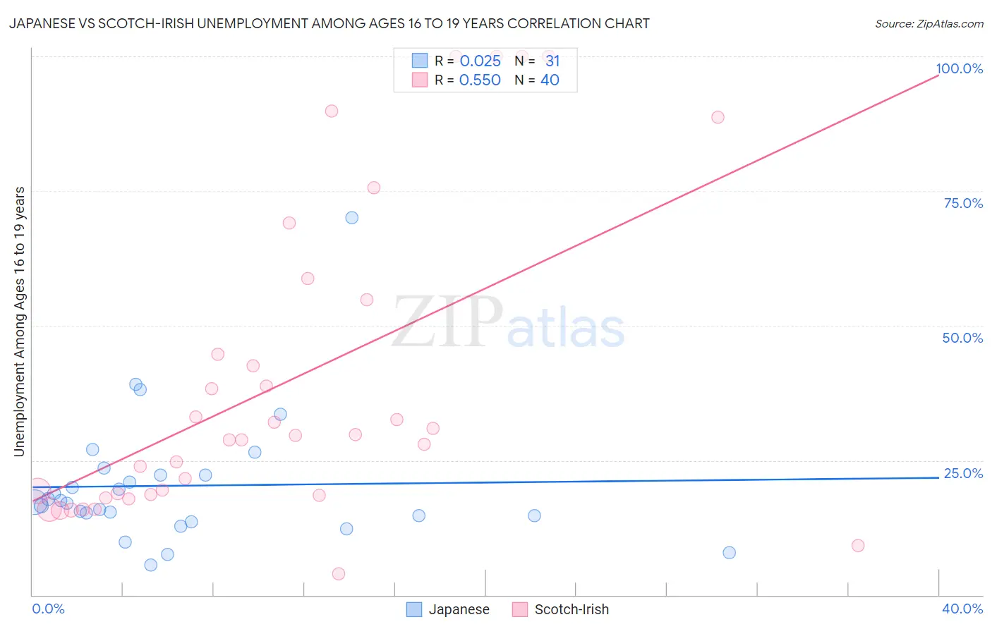 Japanese vs Scotch-Irish Unemployment Among Ages 16 to 19 years