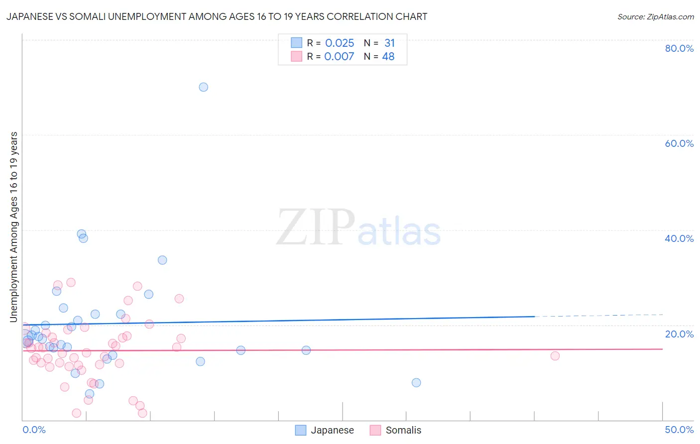 Japanese vs Somali Unemployment Among Ages 16 to 19 years