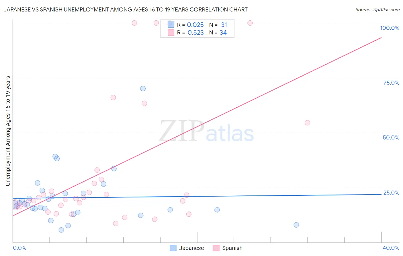 Japanese vs Spanish Unemployment Among Ages 16 to 19 years