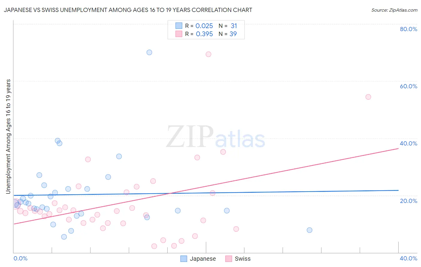 Japanese vs Swiss Unemployment Among Ages 16 to 19 years