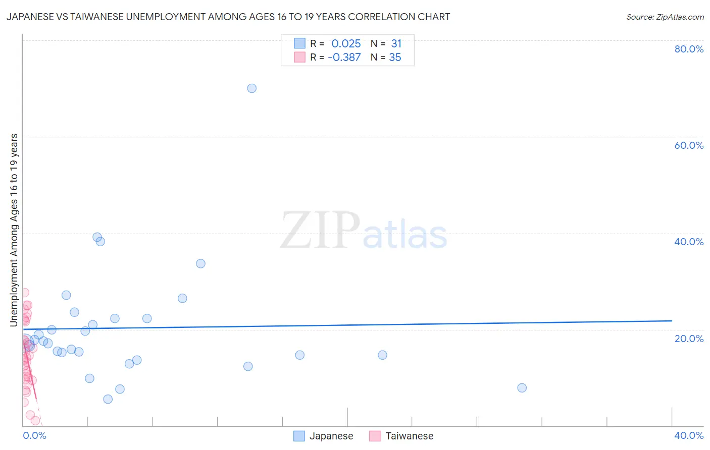 Japanese vs Taiwanese Unemployment Among Ages 16 to 19 years