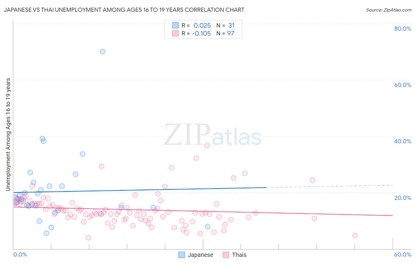 Japanese vs Thai Unemployment Among Ages 16 to 19 years