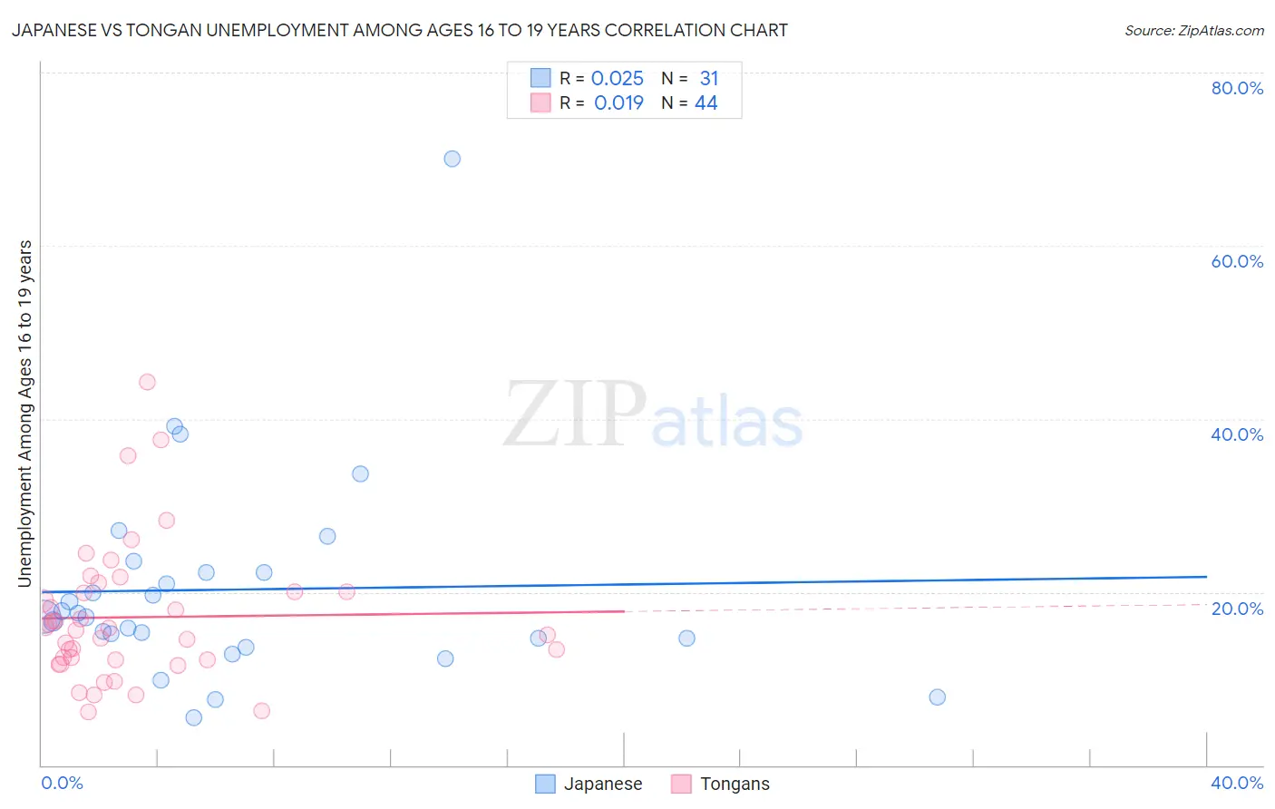 Japanese vs Tongan Unemployment Among Ages 16 to 19 years