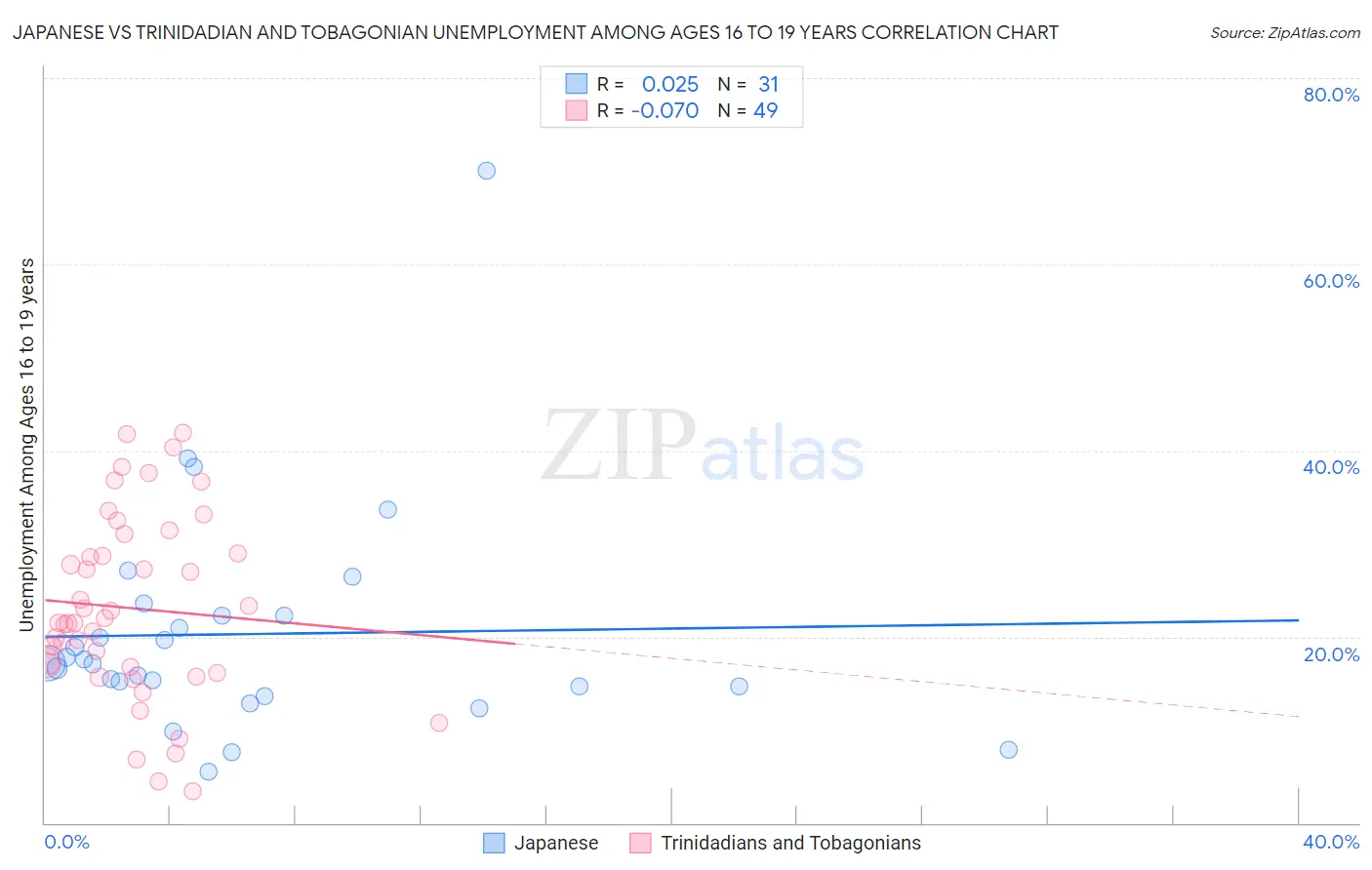 Japanese vs Trinidadian and Tobagonian Unemployment Among Ages 16 to 19 years