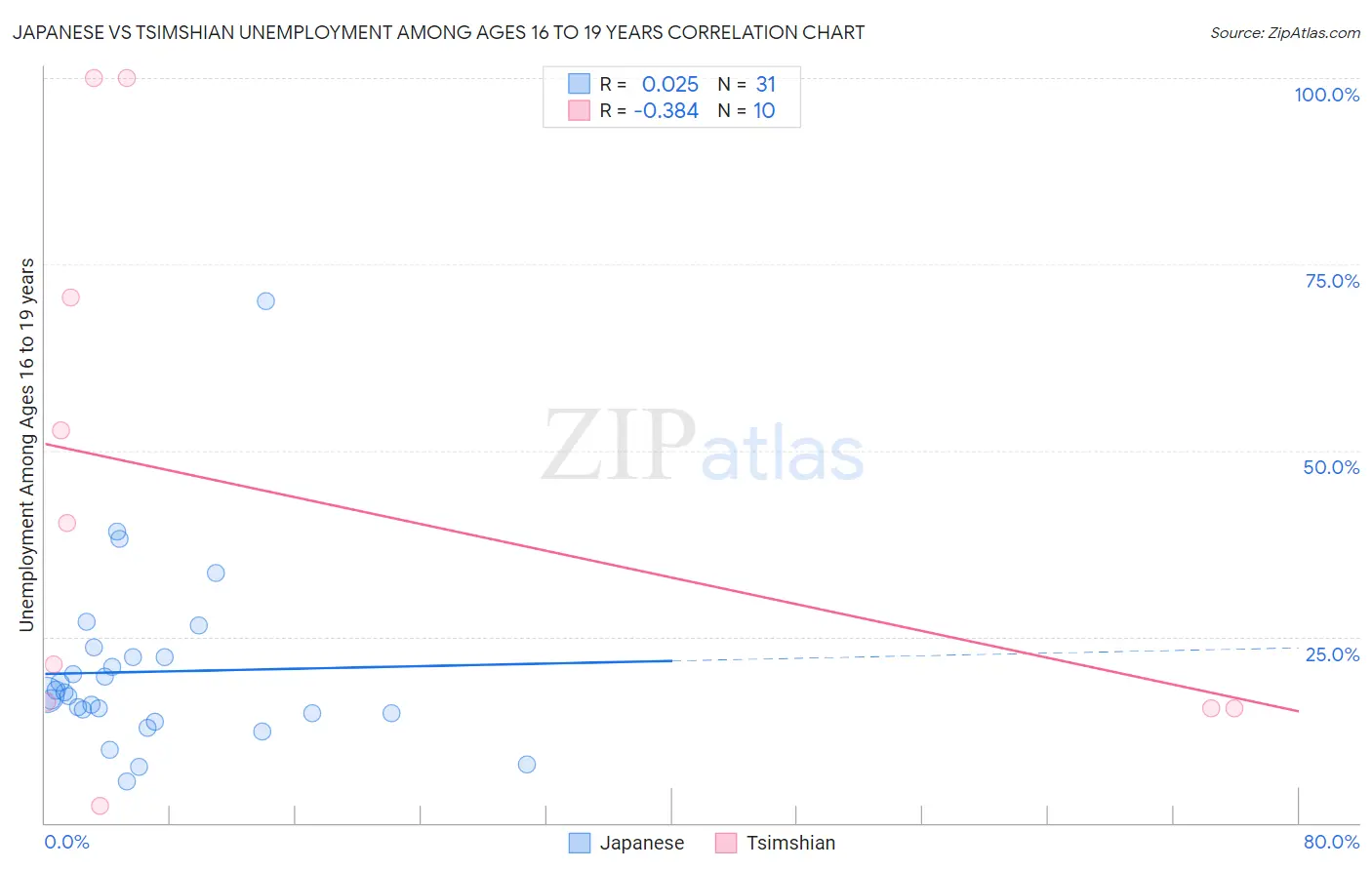 Japanese vs Tsimshian Unemployment Among Ages 16 to 19 years