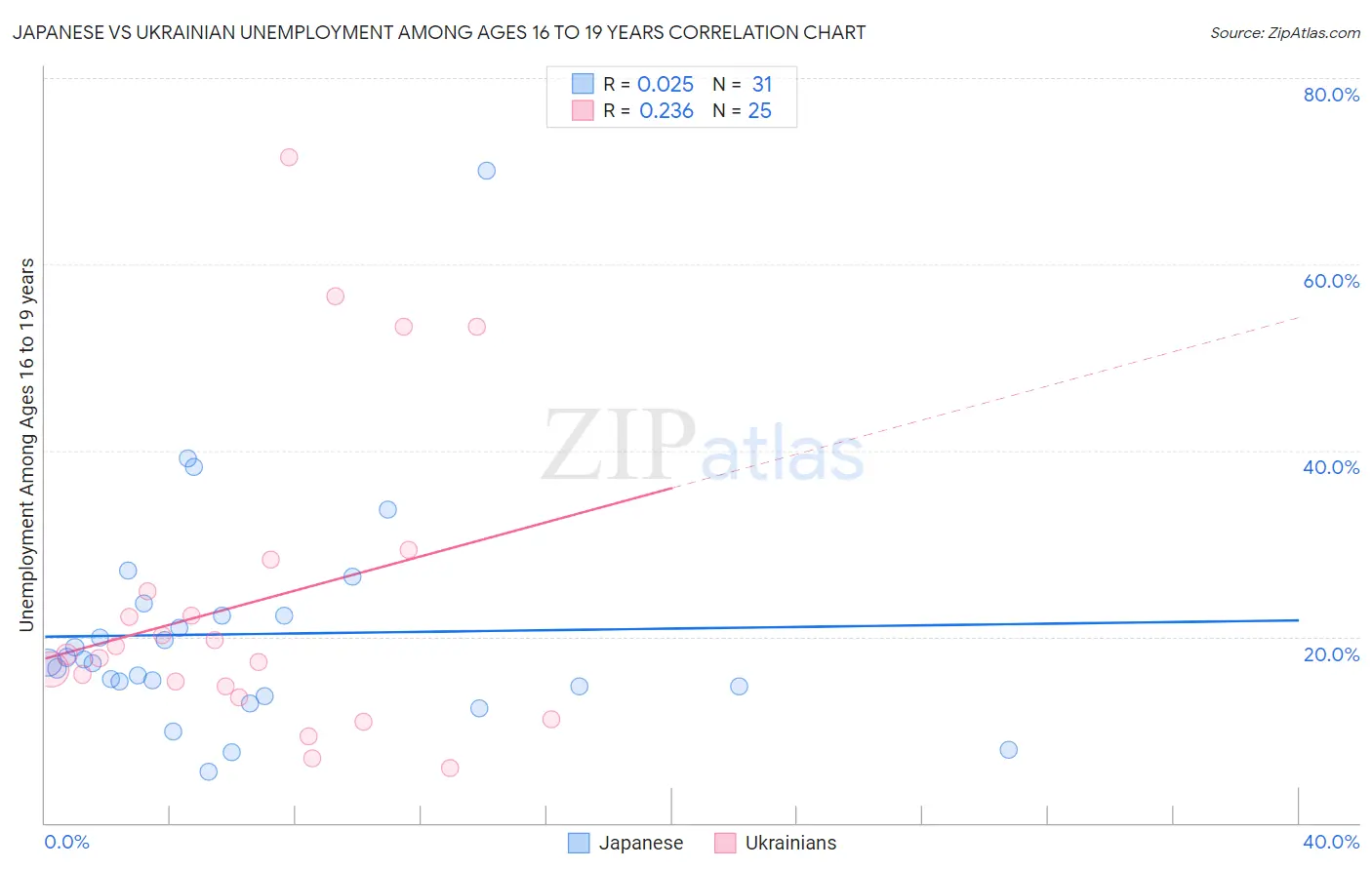 Japanese vs Ukrainian Unemployment Among Ages 16 to 19 years