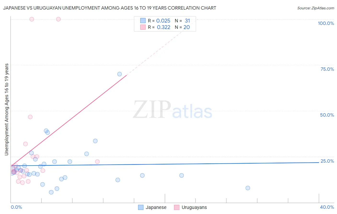 Japanese vs Uruguayan Unemployment Among Ages 16 to 19 years
