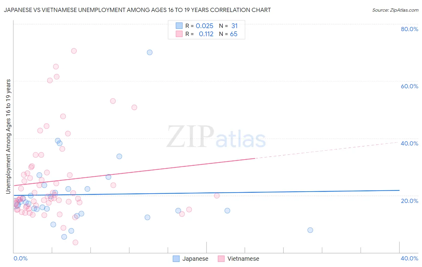 Japanese vs Vietnamese Unemployment Among Ages 16 to 19 years