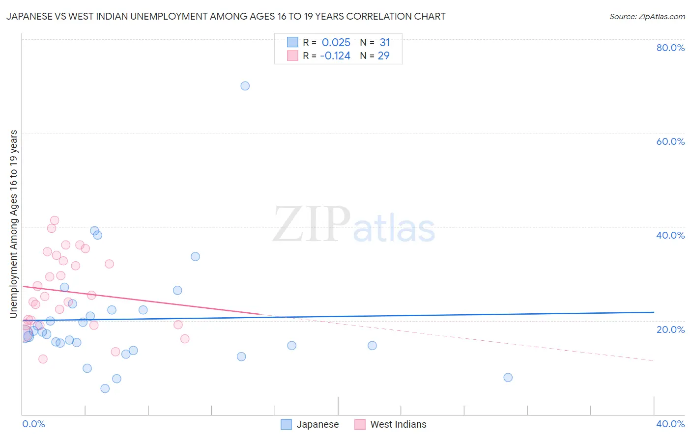 Japanese vs West Indian Unemployment Among Ages 16 to 19 years