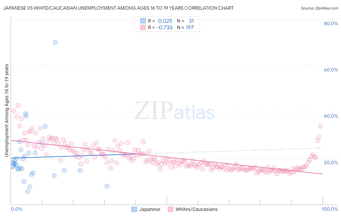 Japanese vs White/Caucasian Unemployment Among Ages 16 to 19 years