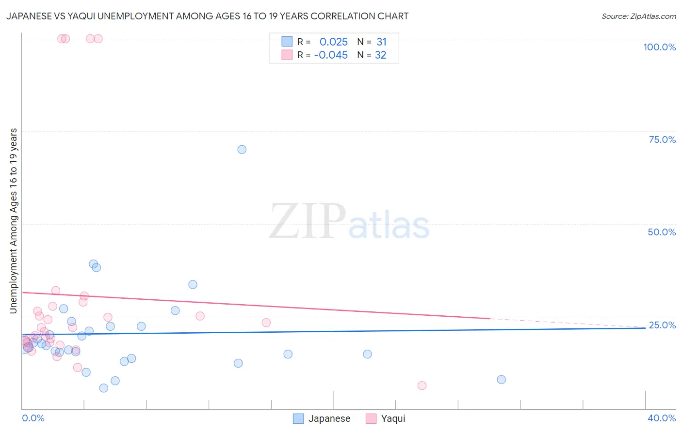 Japanese vs Yaqui Unemployment Among Ages 16 to 19 years