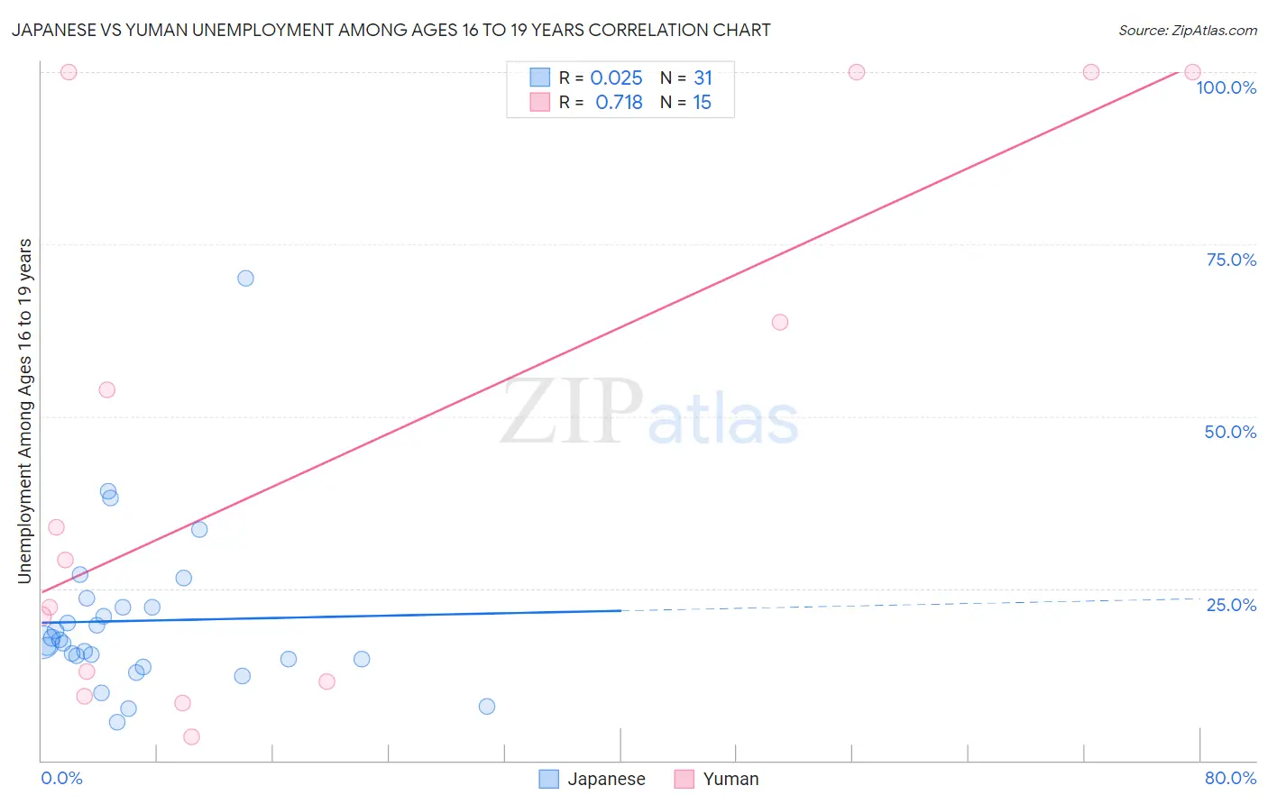 Japanese vs Yuman Unemployment Among Ages 16 to 19 years