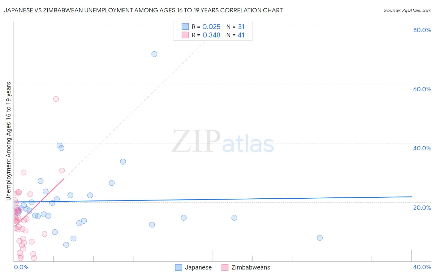 Japanese vs Zimbabwean Unemployment Among Ages 16 to 19 years