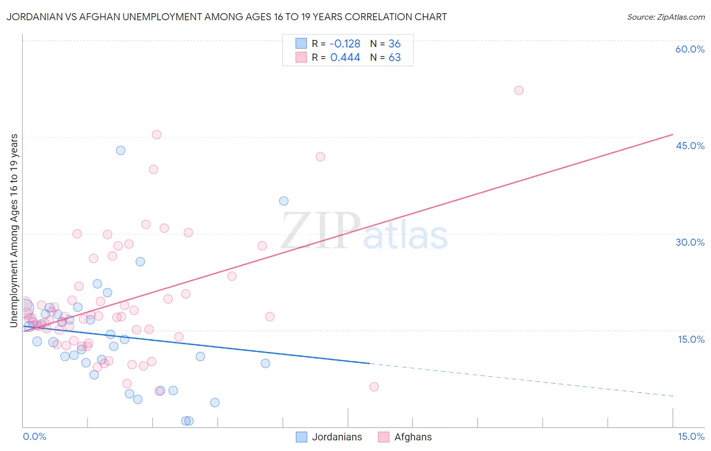 Jordanian vs Afghan Unemployment Among Ages 16 to 19 years