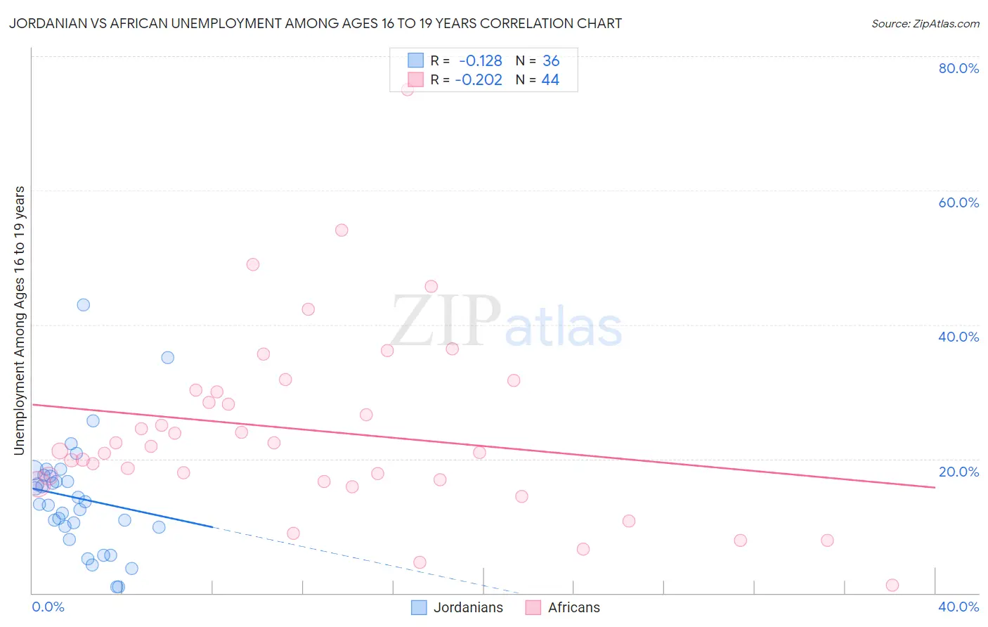 Jordanian vs African Unemployment Among Ages 16 to 19 years