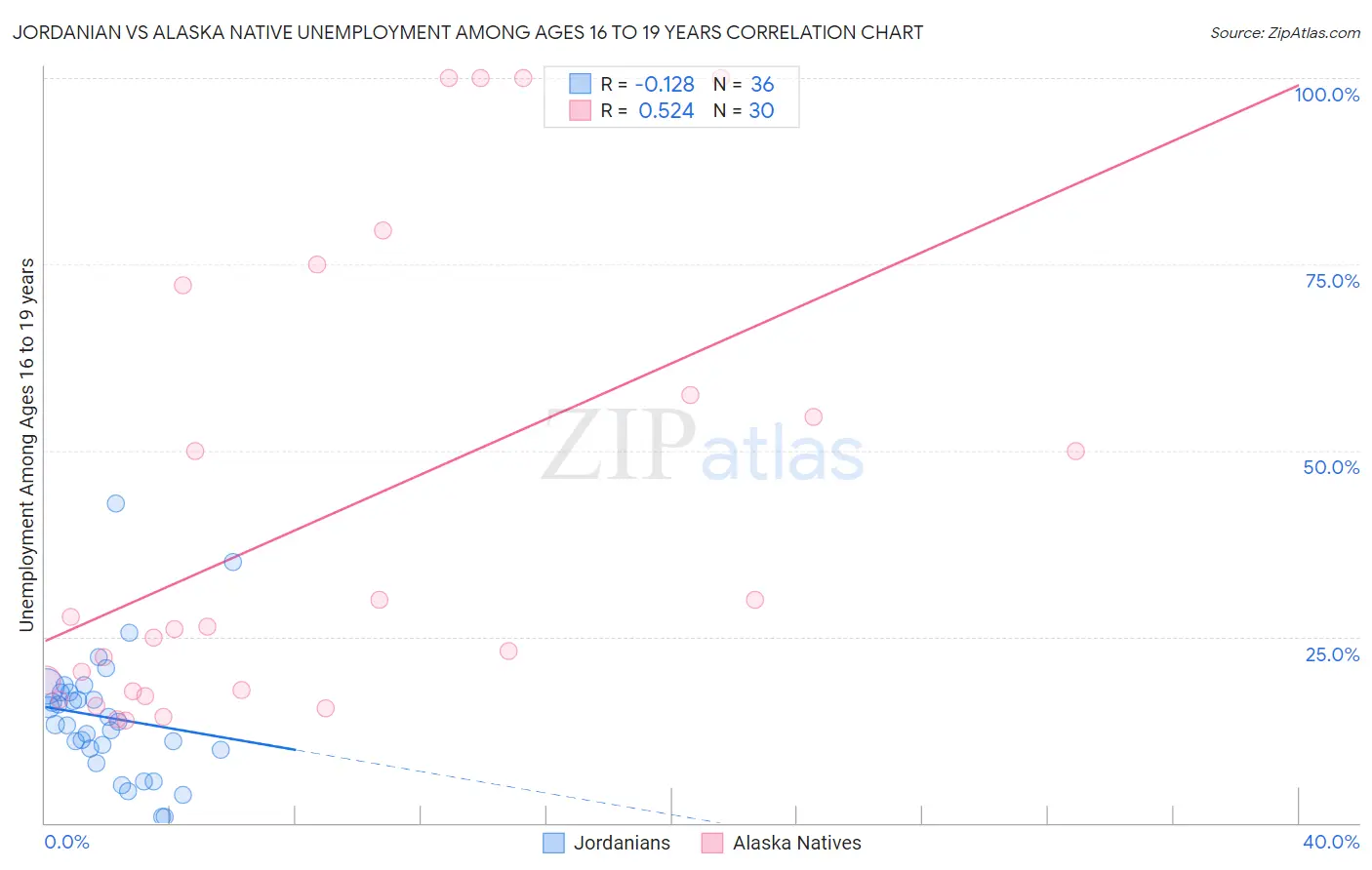 Jordanian vs Alaska Native Unemployment Among Ages 16 to 19 years