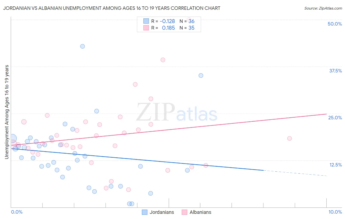 Jordanian vs Albanian Unemployment Among Ages 16 to 19 years