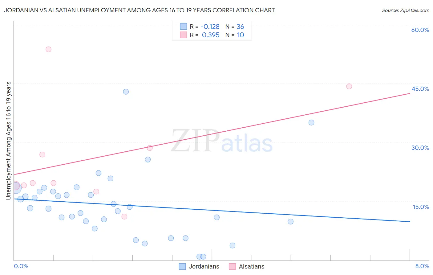 Jordanian vs Alsatian Unemployment Among Ages 16 to 19 years
