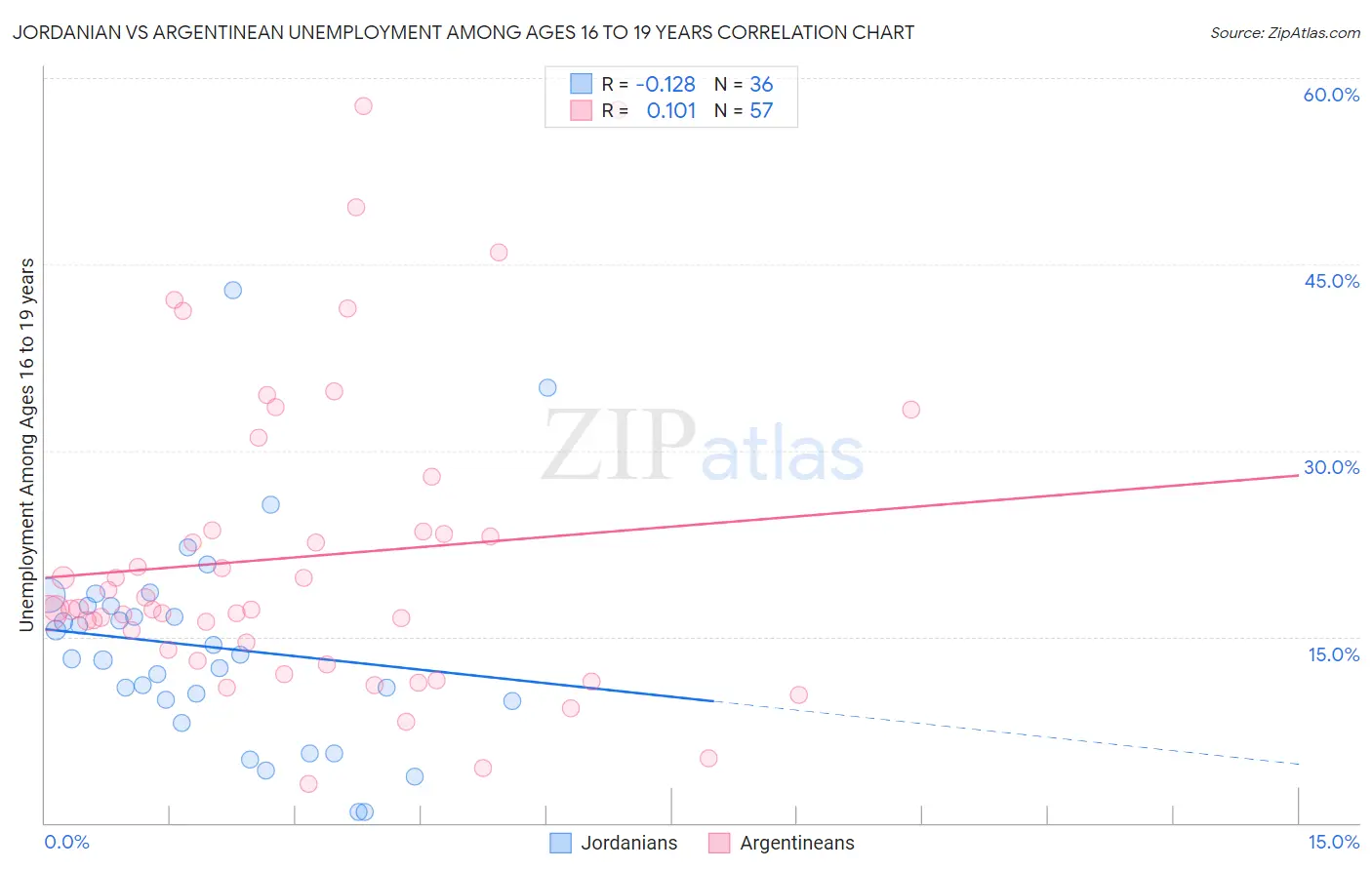 Jordanian vs Argentinean Unemployment Among Ages 16 to 19 years