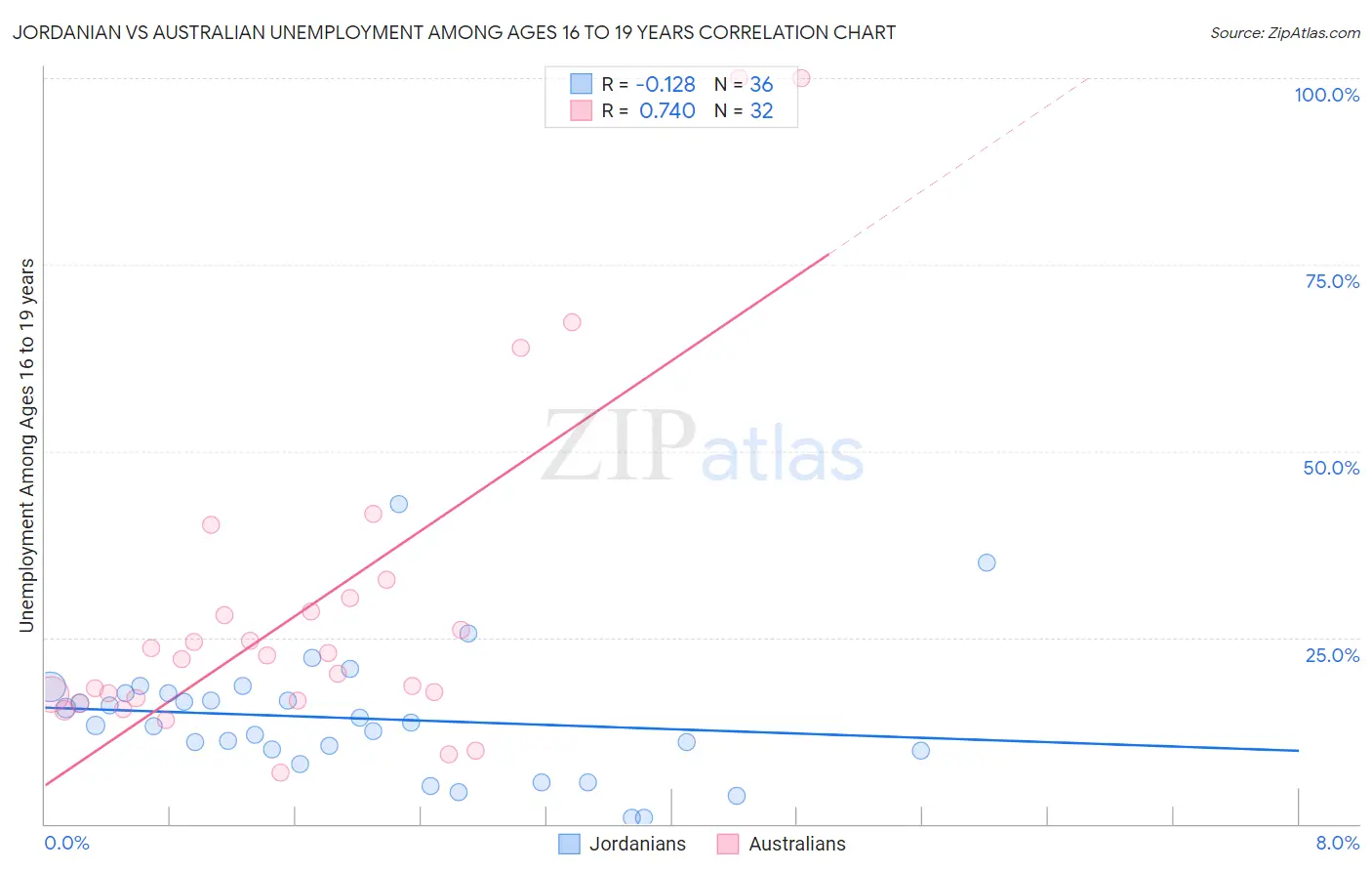 Jordanian vs Australian Unemployment Among Ages 16 to 19 years