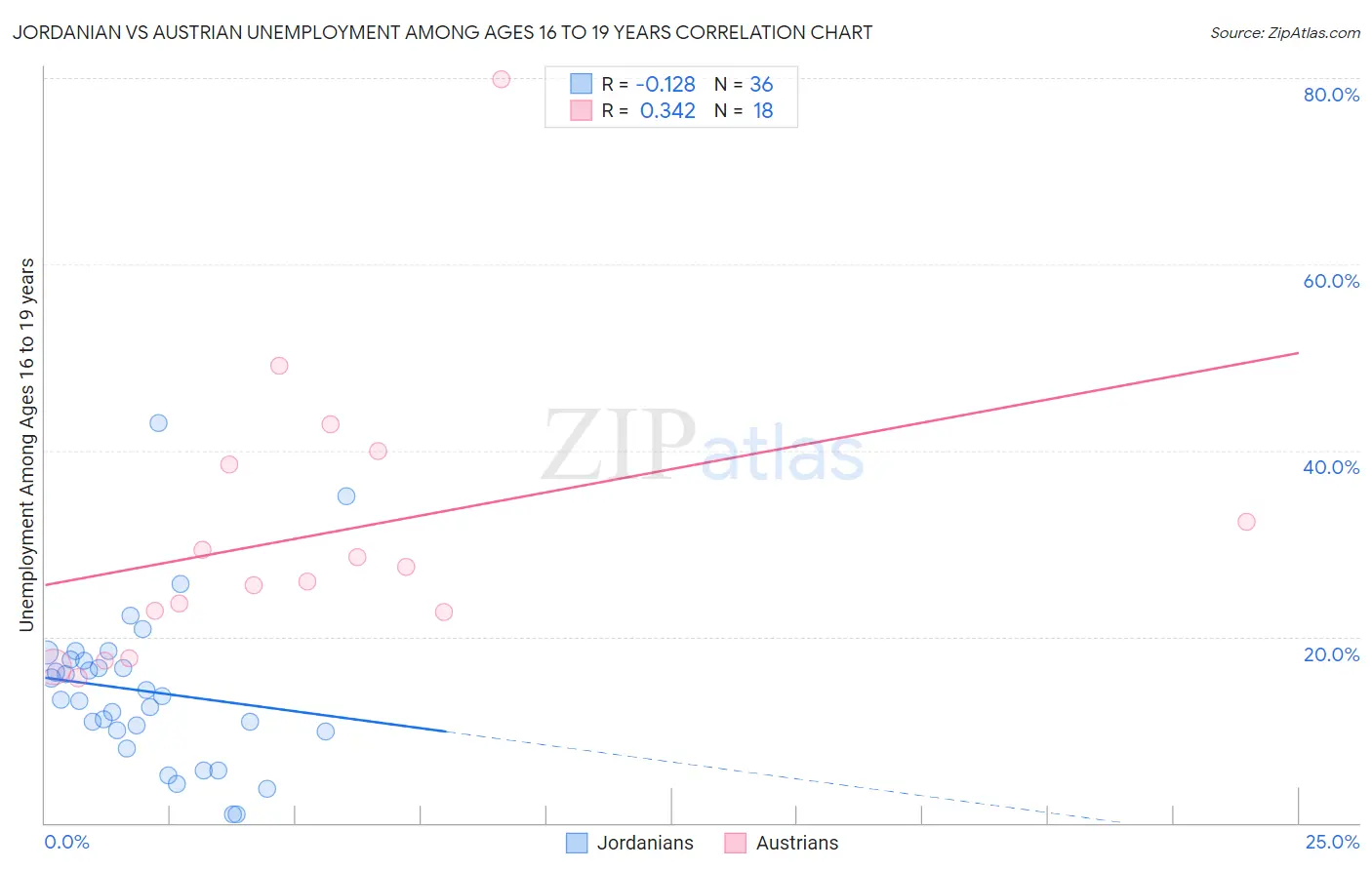 Jordanian vs Austrian Unemployment Among Ages 16 to 19 years
