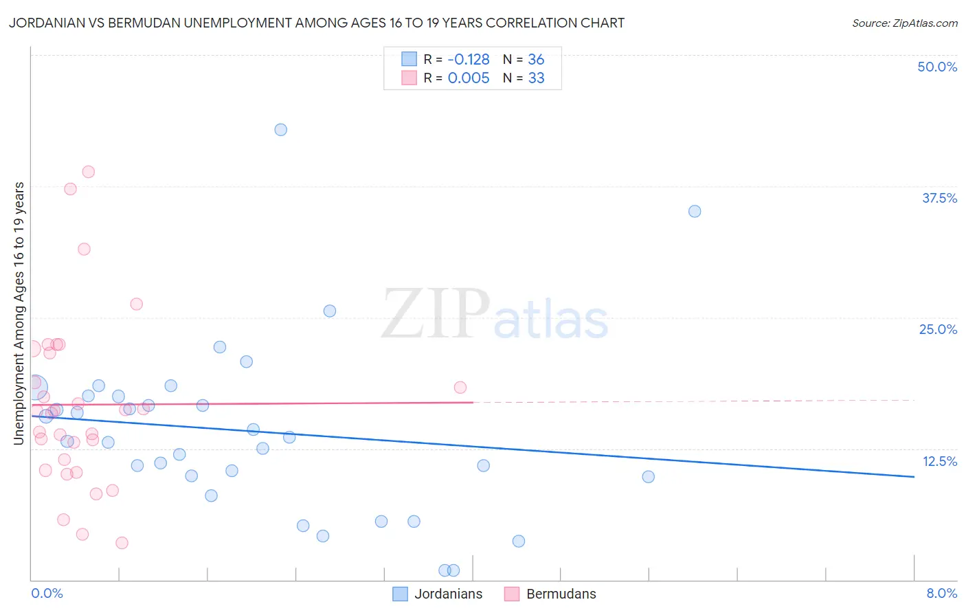 Jordanian vs Bermudan Unemployment Among Ages 16 to 19 years