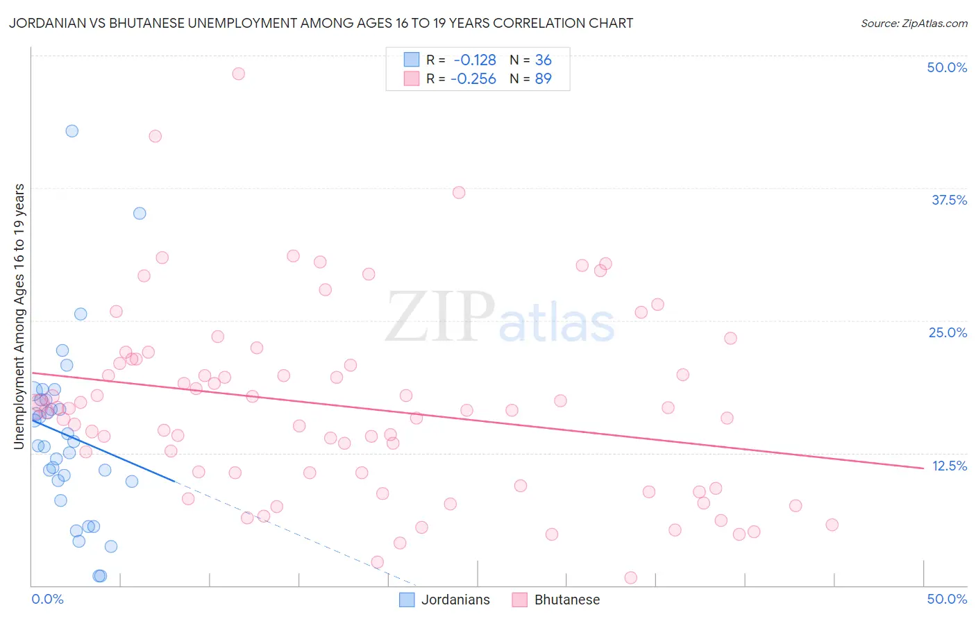 Jordanian vs Bhutanese Unemployment Among Ages 16 to 19 years