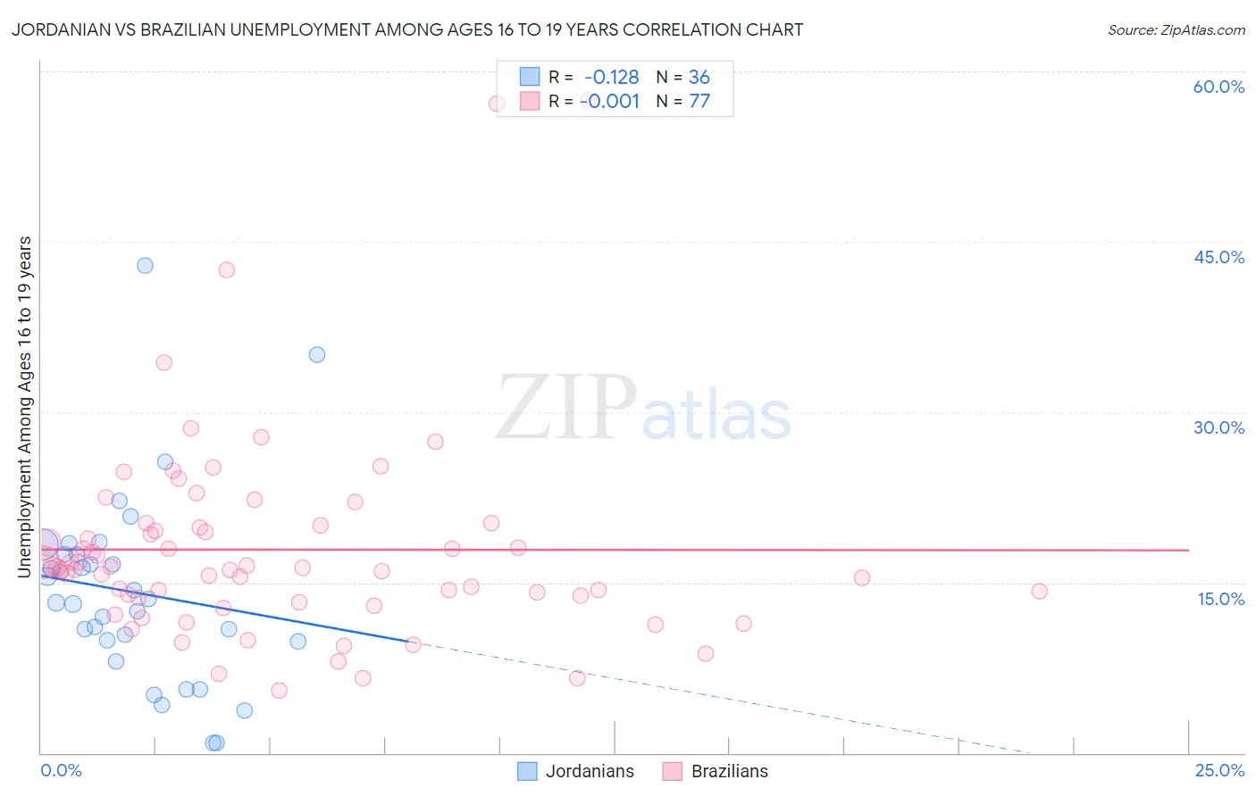 Jordanian vs Brazilian Unemployment Among Ages 16 to 19 years