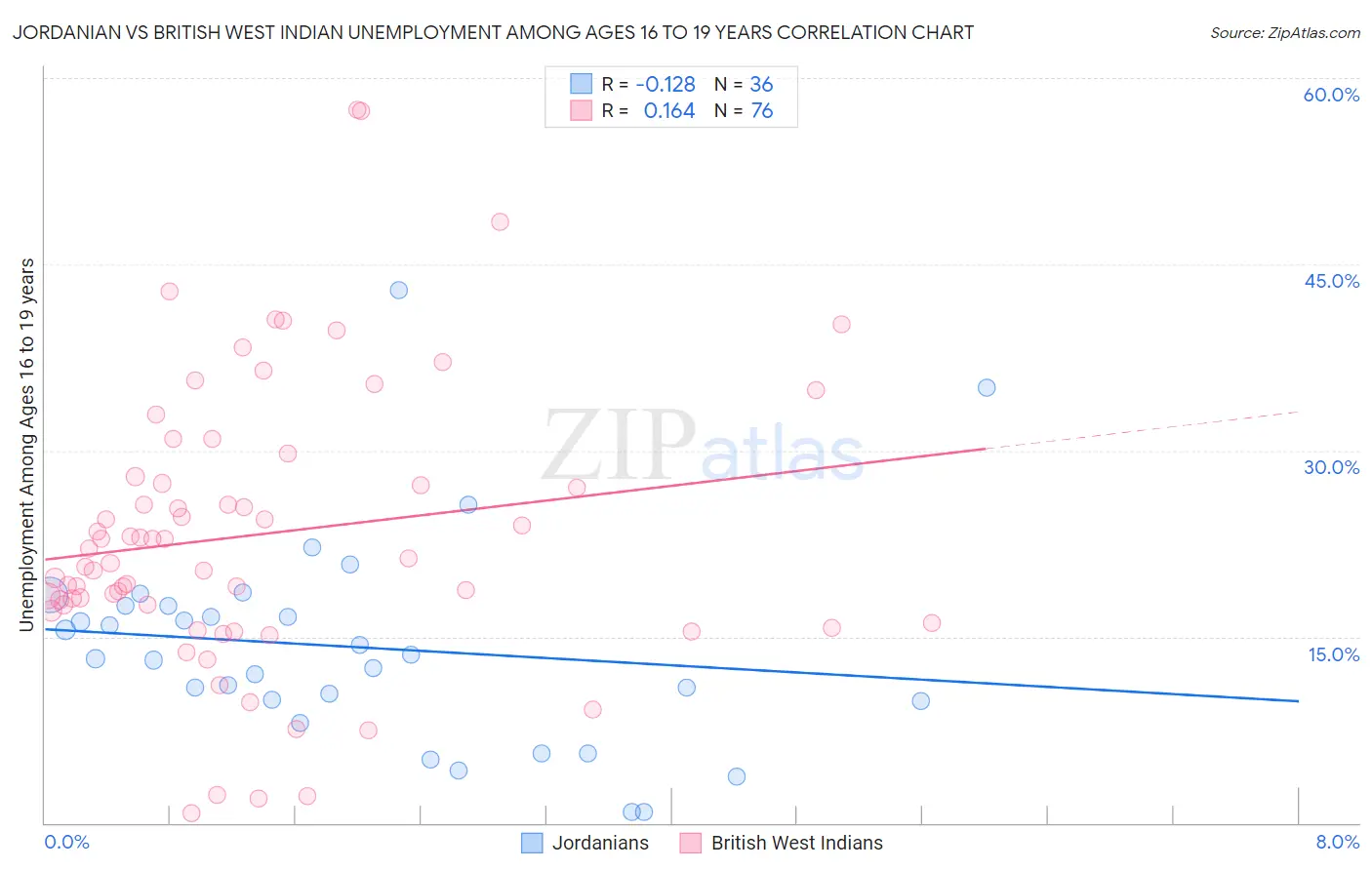 Jordanian vs British West Indian Unemployment Among Ages 16 to 19 years