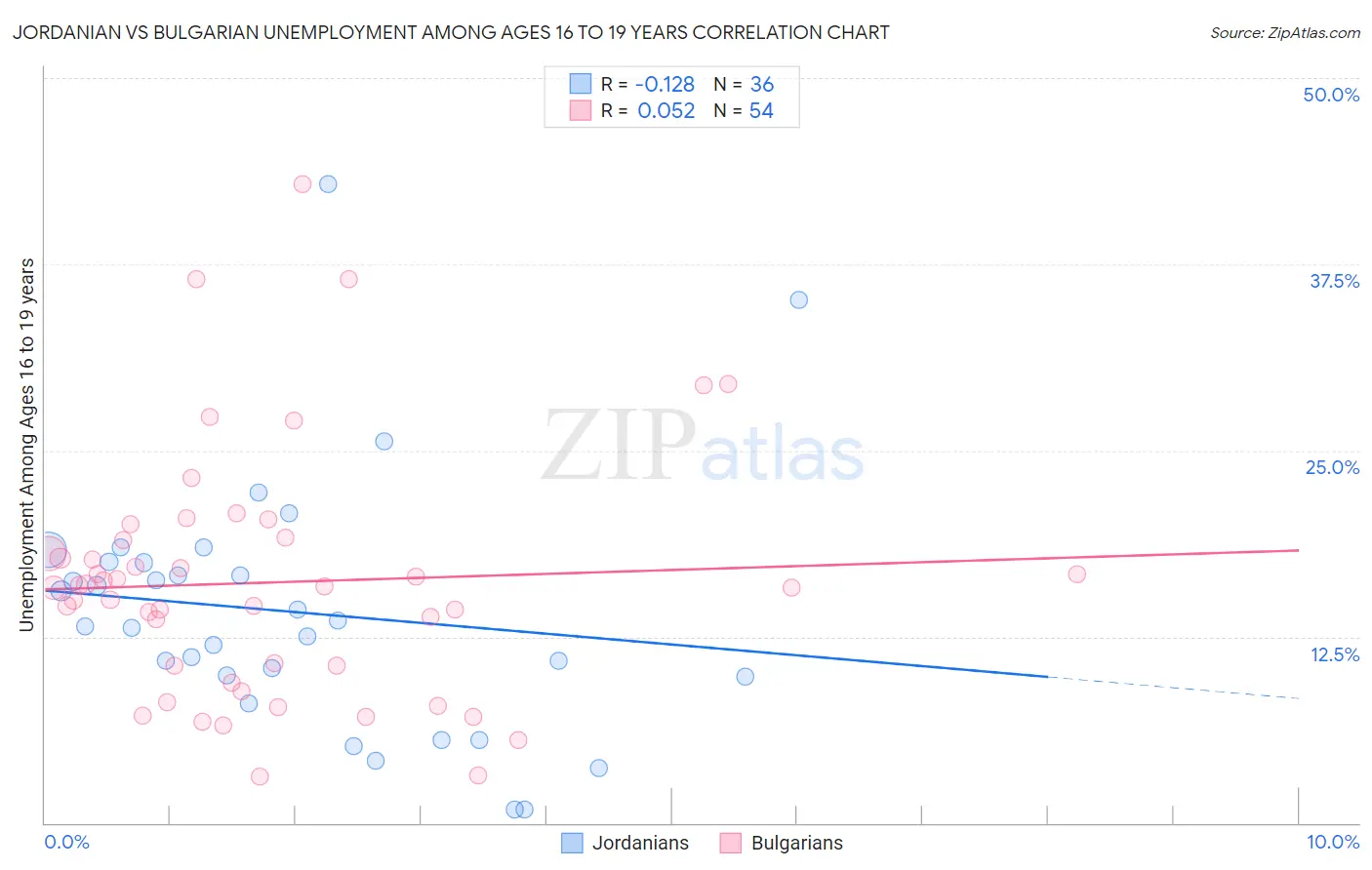 Jordanian vs Bulgarian Unemployment Among Ages 16 to 19 years