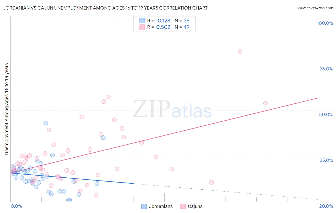 Jordanian vs Cajun Unemployment Among Ages 16 to 19 years