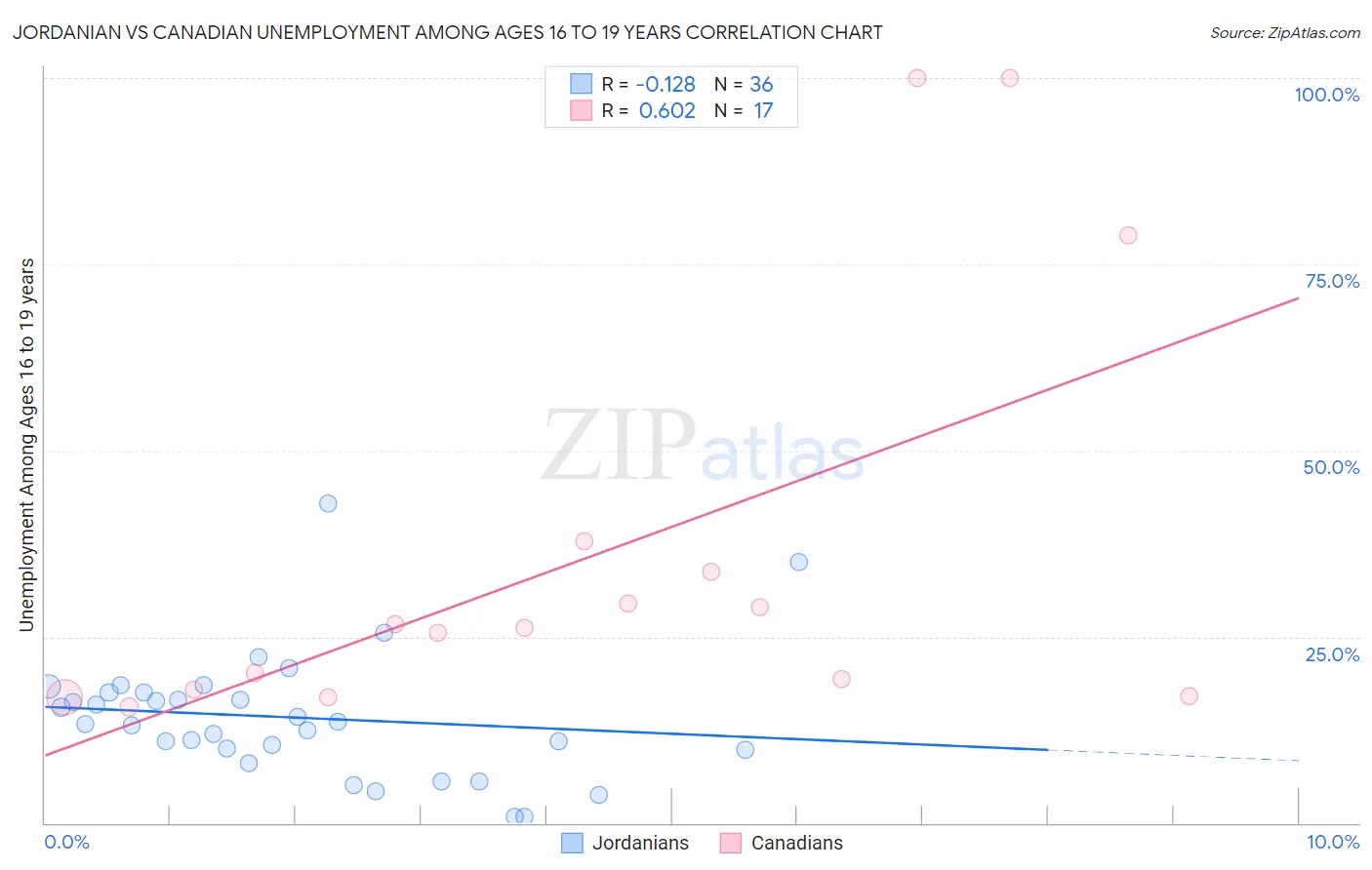 Jordanian vs Canadian Unemployment Among Ages 16 to 19 years