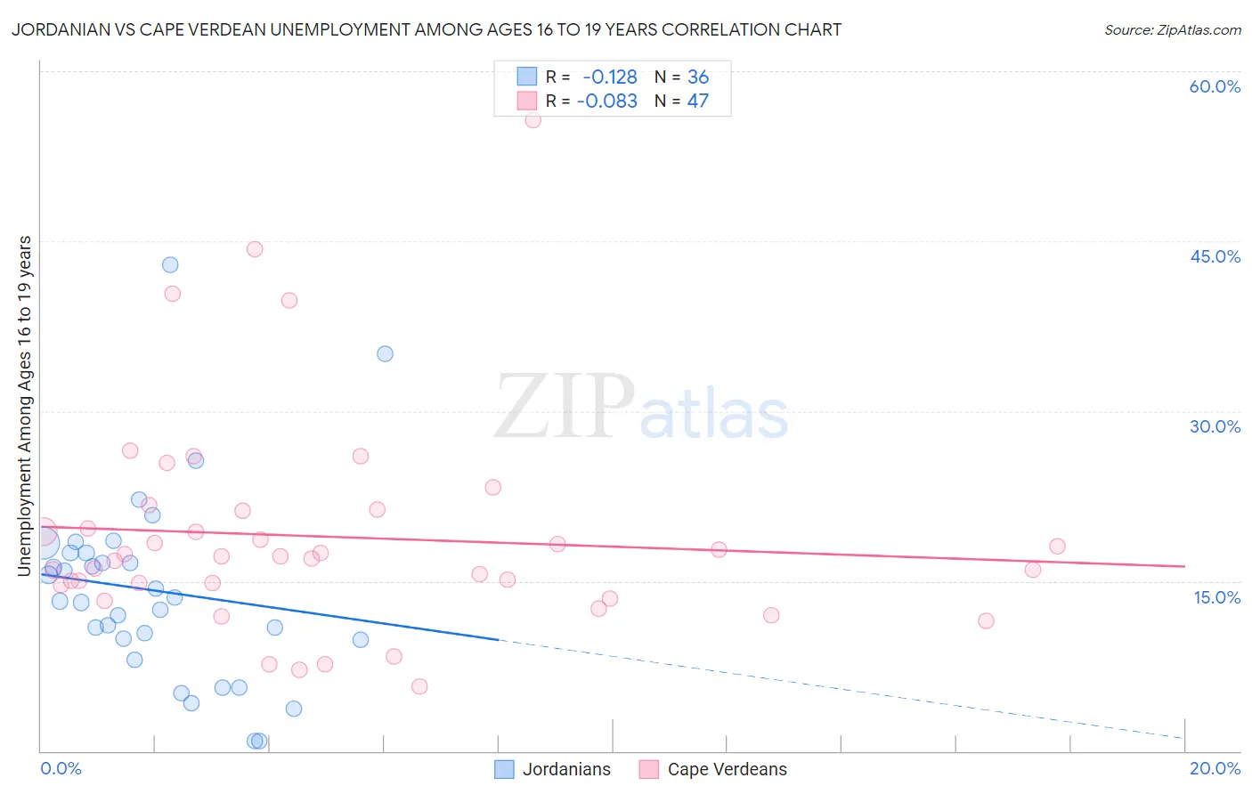 Jordanian vs Cape Verdean Unemployment Among Ages 16 to 19 years