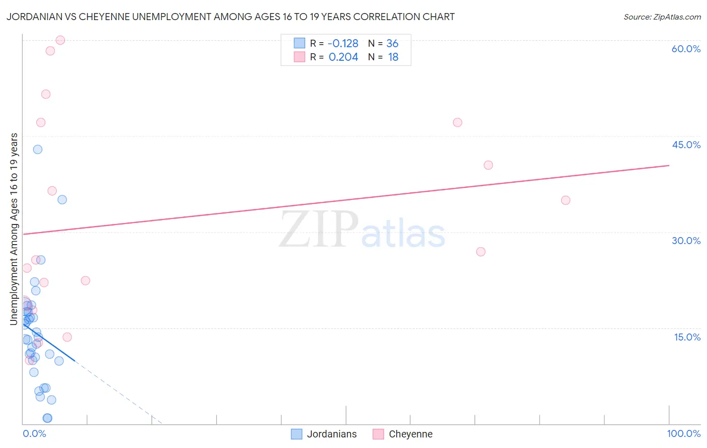 Jordanian vs Cheyenne Unemployment Among Ages 16 to 19 years